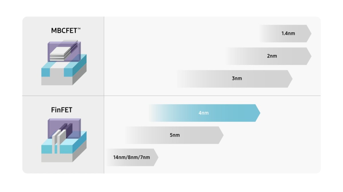 Samsung Foundry process technology roadmap