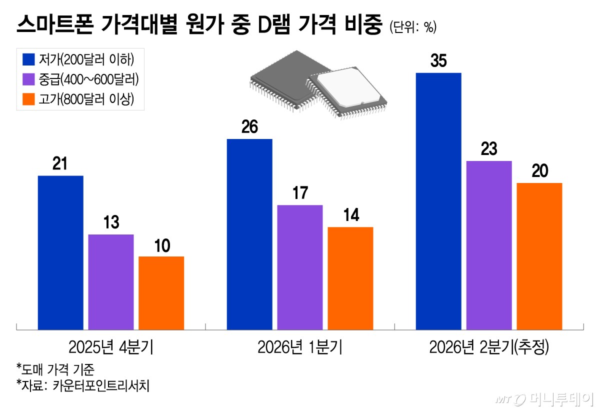 Proportion of DRAM Price in Smartphone Costs by Price Range: blue = sub-$200, purple = $400-$600, orange = $800+ (chart by Lee Ji-hye)