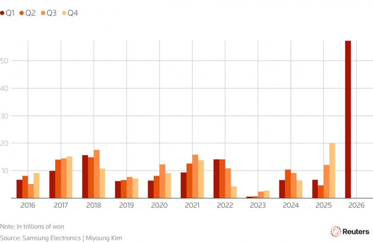 Samsung Q1 2026 profits vs yearly profits for 2016-2025