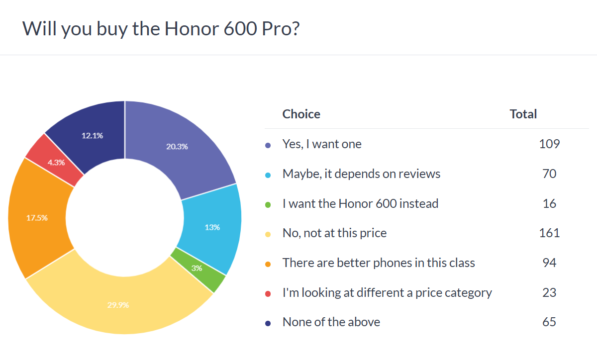 honor 600 pro poll result