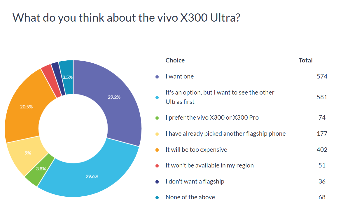 Weekly poll results: the vivo X300 Ultra is a great phone for those who can afford it
