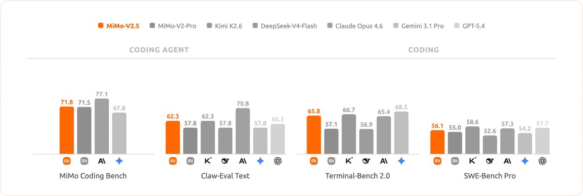 MiMo-V2.5 evaluated on coding and agentic tasks.