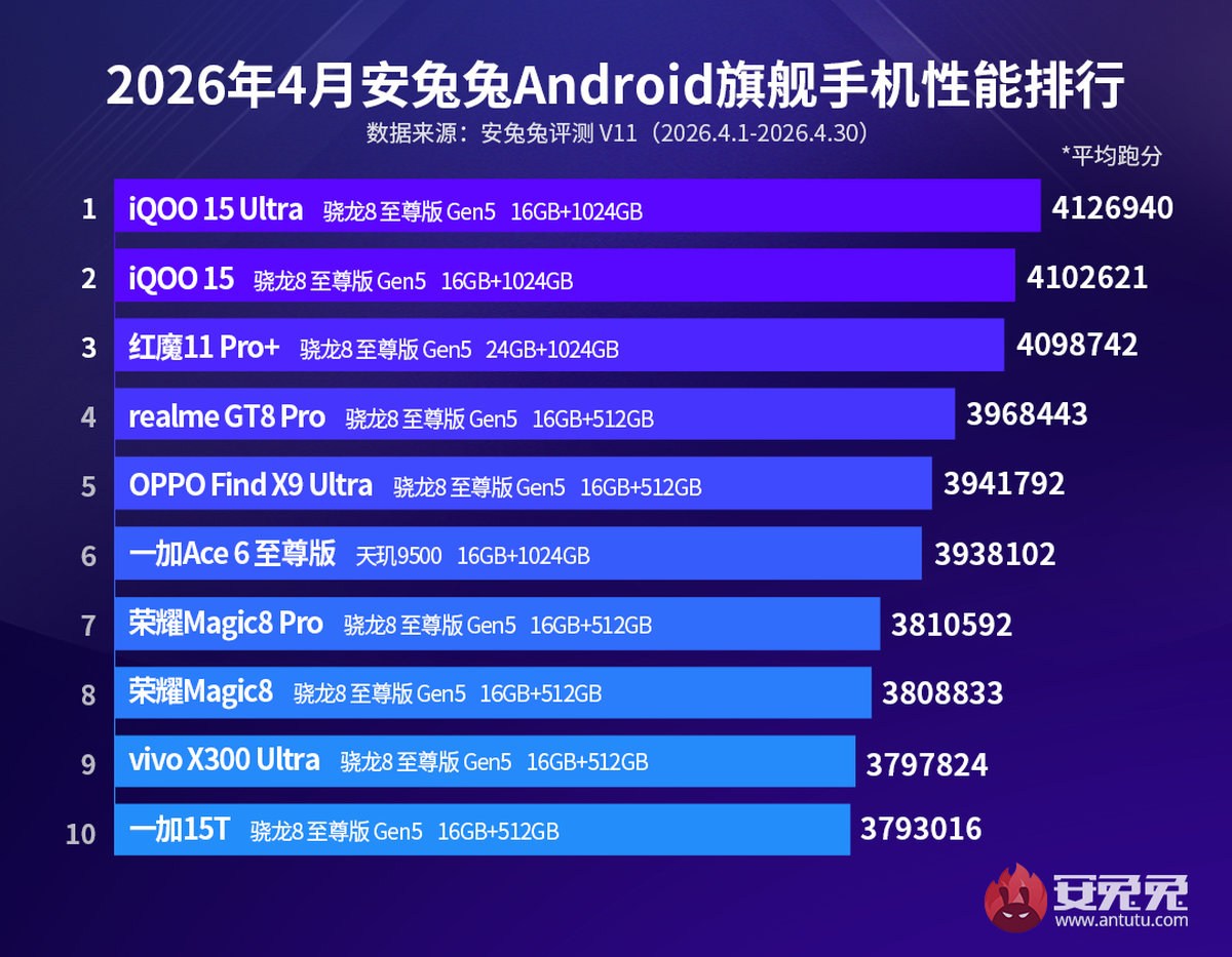 April's AnTuTu results are in, iQOO leads smartphone charts