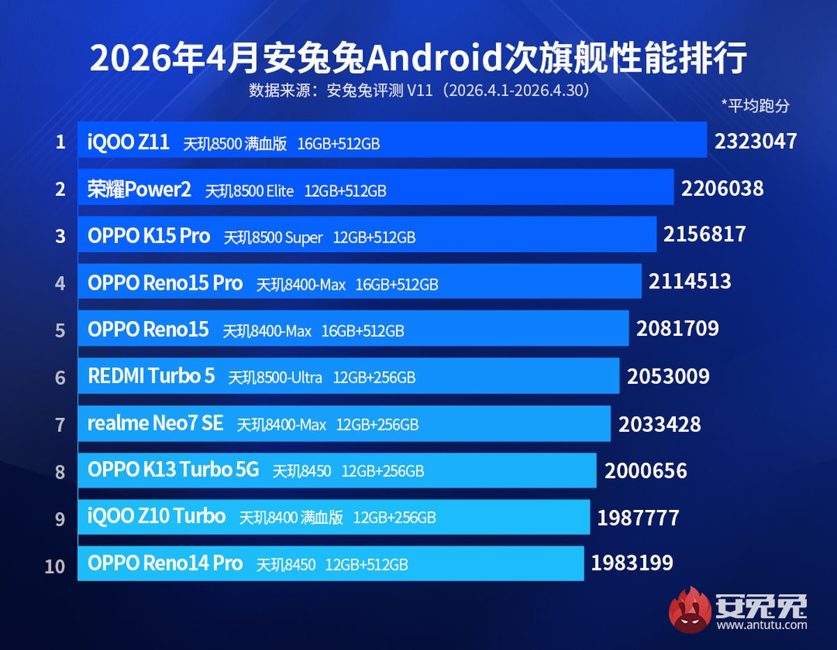 April's AnTuTu results are in, iQOO leads smartphone charts