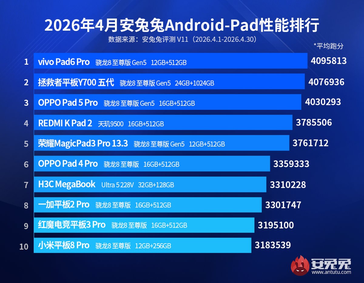 April's AnTuTu results are in, iQOO leads smartphone charts