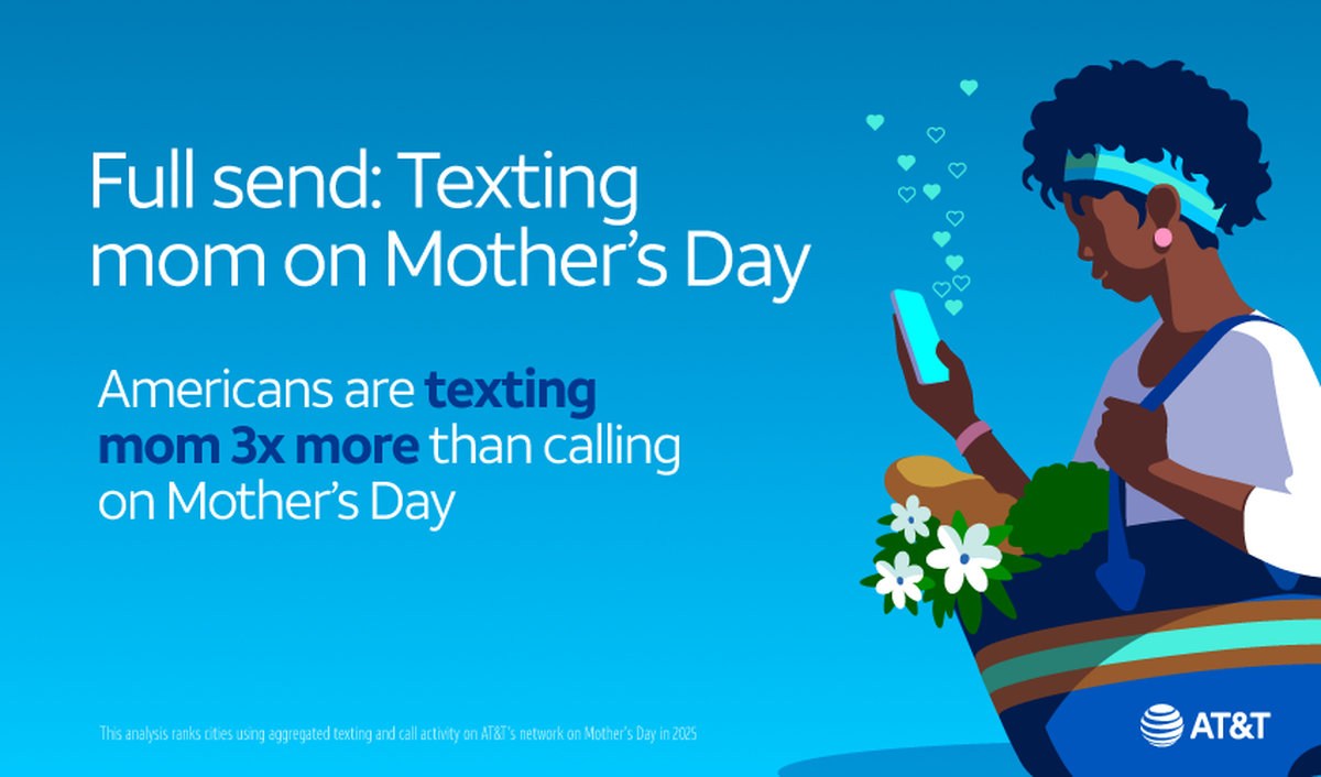 75% of Americans prefer texting their mother over calling, carrier data reveals