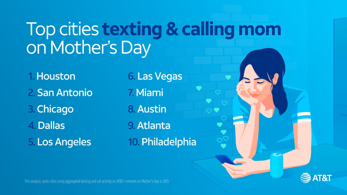75% of Americans prefer texting their mother over calling, carrier data reveals