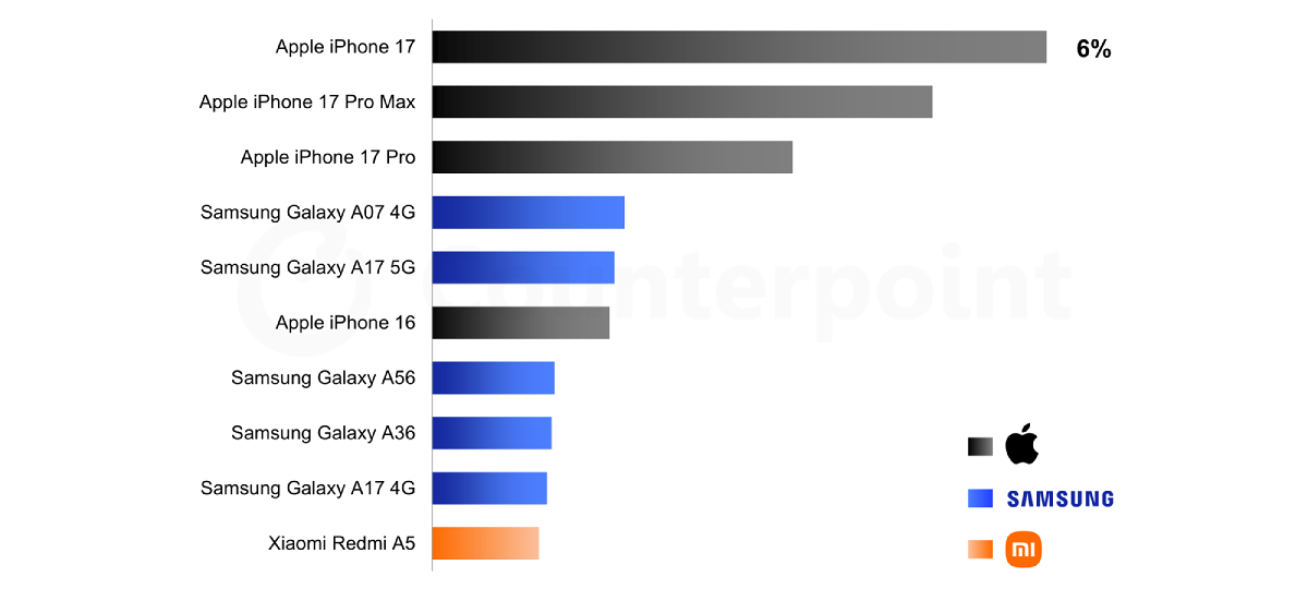 Best selling smartphones in the first quarter of 2026