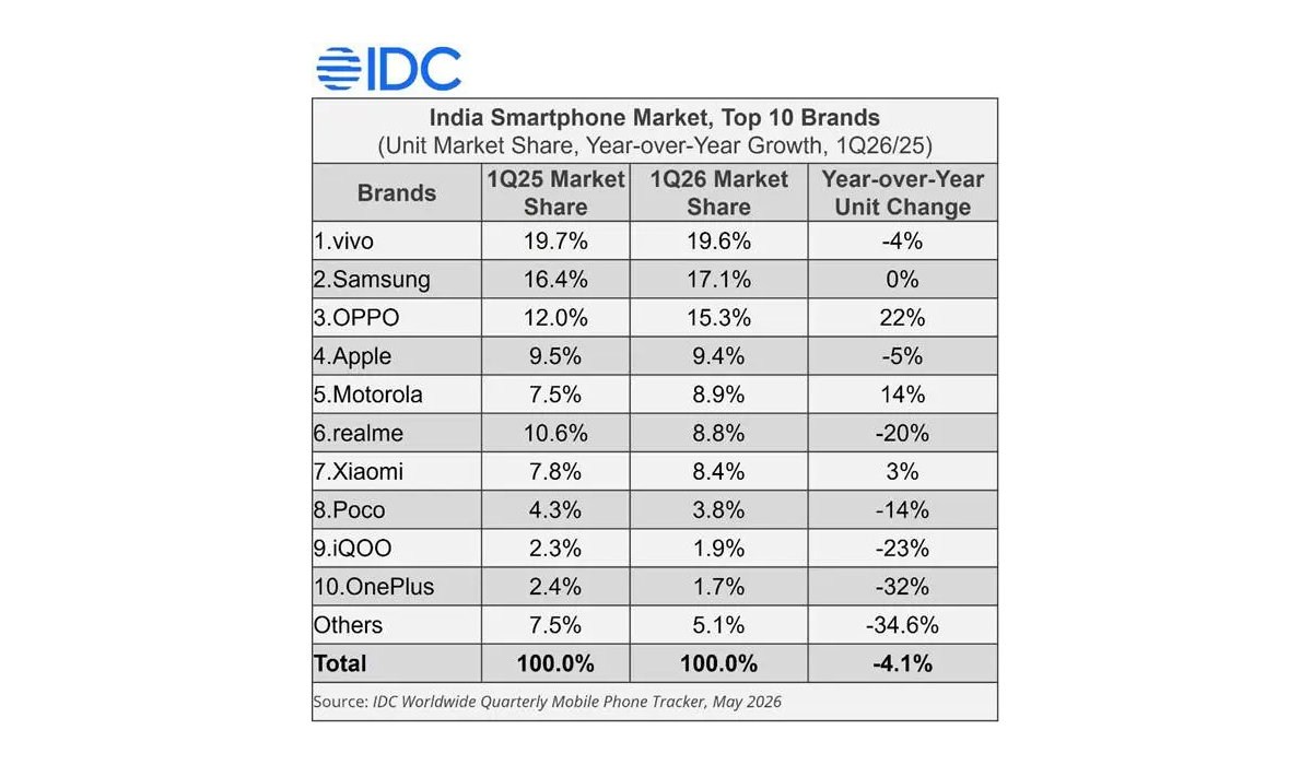 IDC: India's smartphone market declined 4.1% in Q1, Vivo still dominates