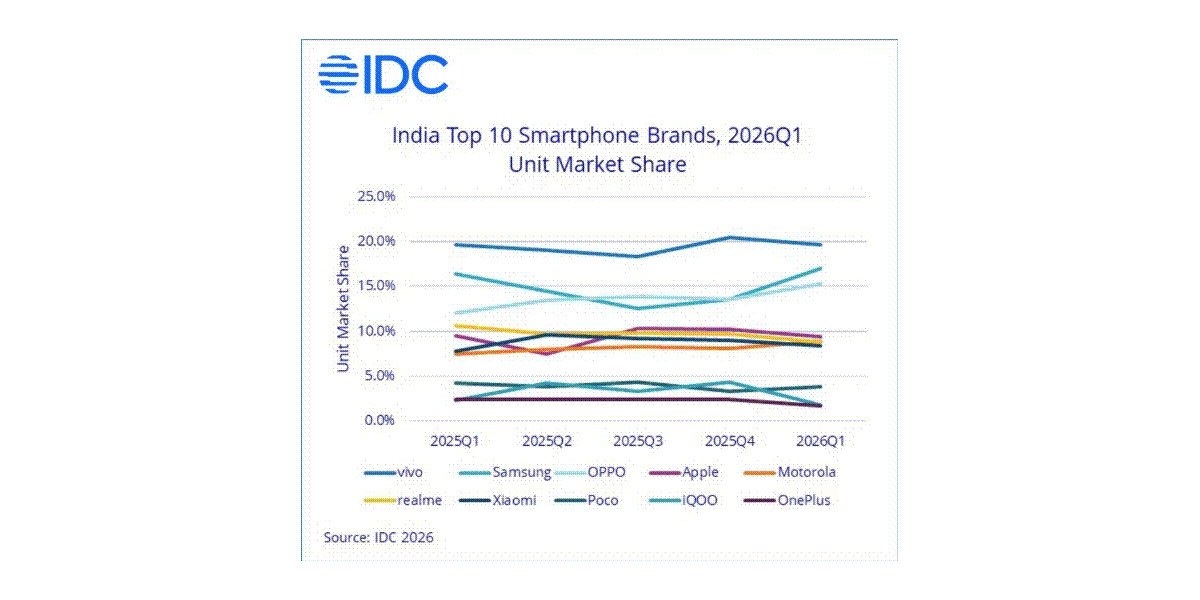 IDC: India's smartphone market declined 4.1% in Q1, Vivo still dominates