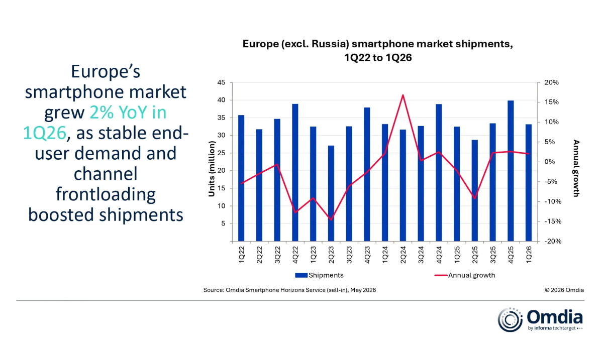 33 million smartphones shipped to Europe in first quarter of 2026