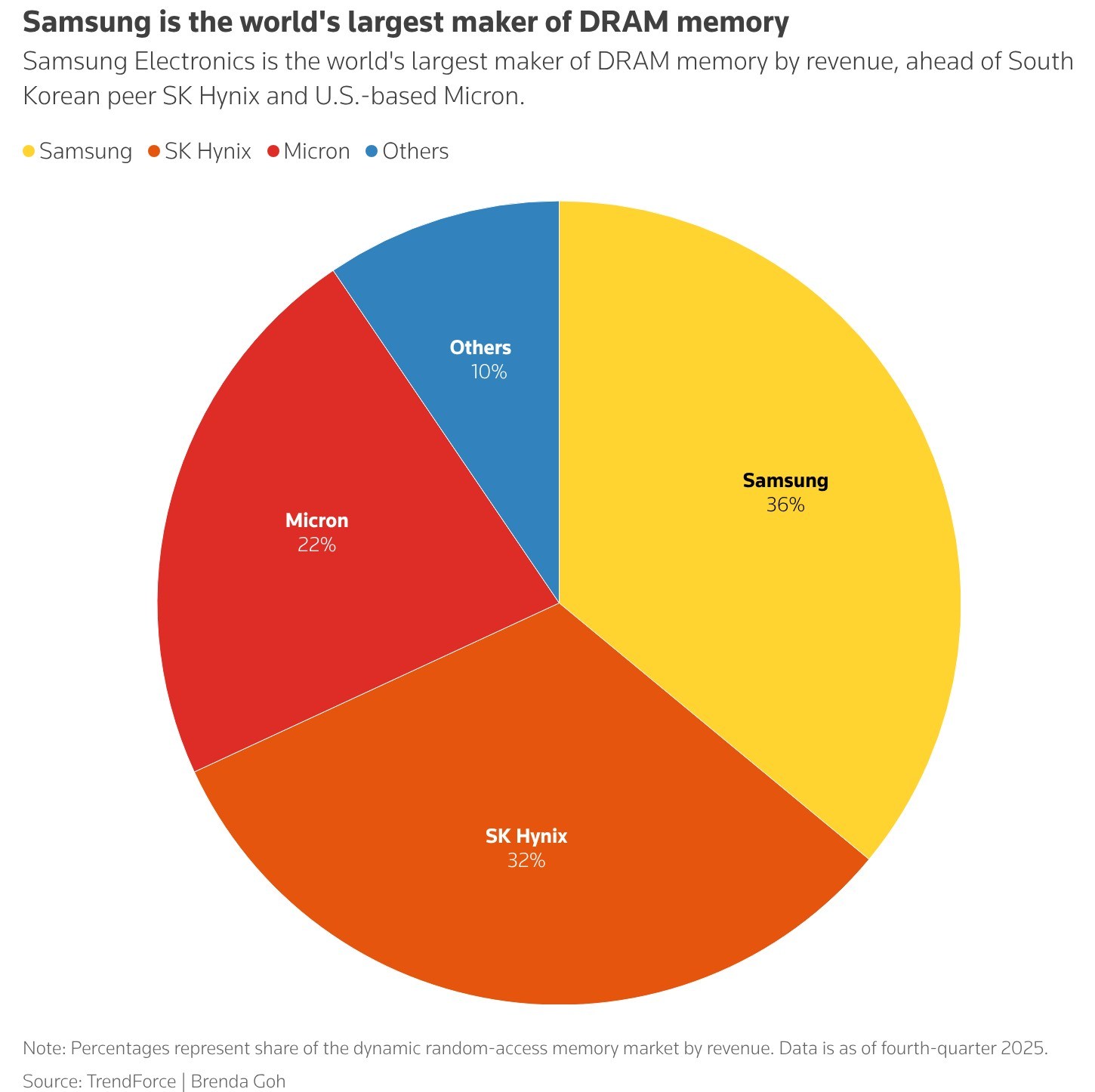 Samsung is the leading DRAM maker, followed by SK Hynix and US’ Micron (source: TrendForce)