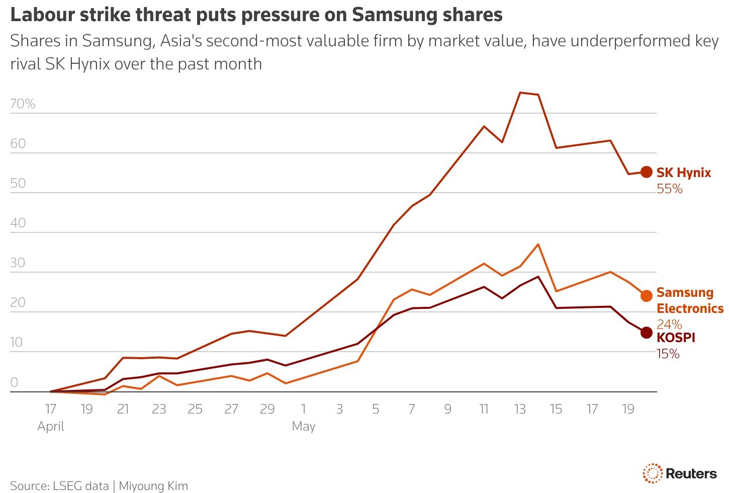 Samsung and SK Hynix share prices over the last three months (source: Reuters)