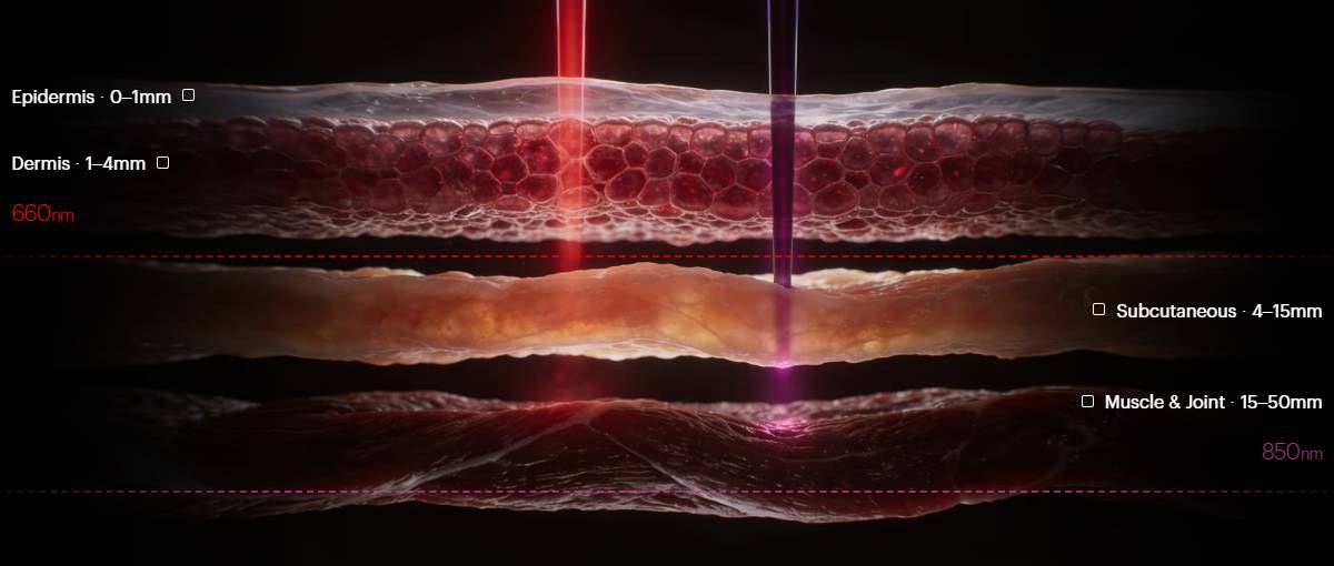 Ultrahuman photons emit two wavelengths of red light (660nm and 850nm)