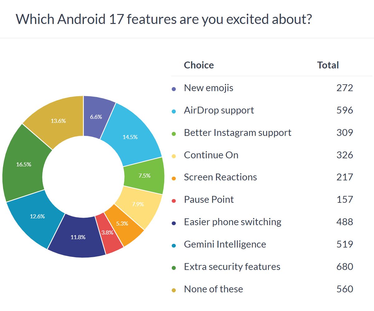 Improved security and AirDrop compatibility are the most exciting features of Android 17
