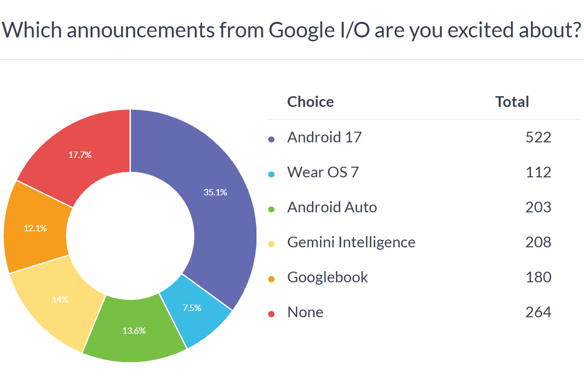 Android 17 was the most exciting announcement at Google I/O 2026, hardly anyone cared about Wear OS 7