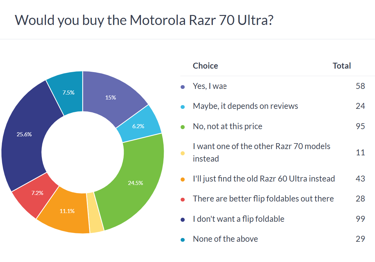 Motorola Razr 70 Ultra (Razer Ultra 2026) Poll Results