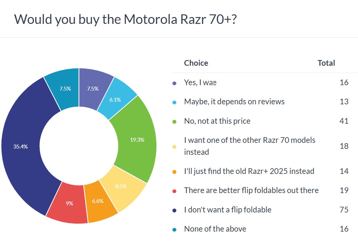 Motorola Razr 70+ (Razer+ 2026) Poll Results