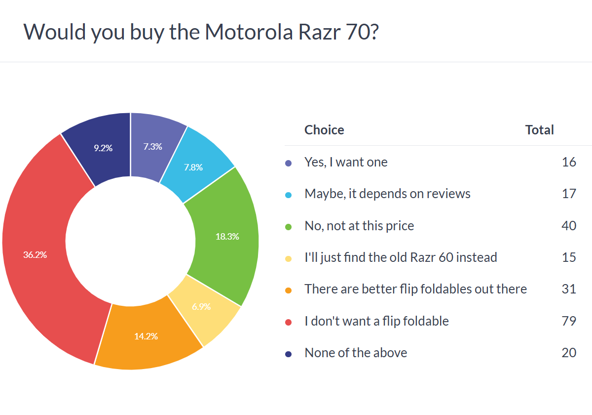 Motorola Razr 70 (Razr 2026) Poll Results