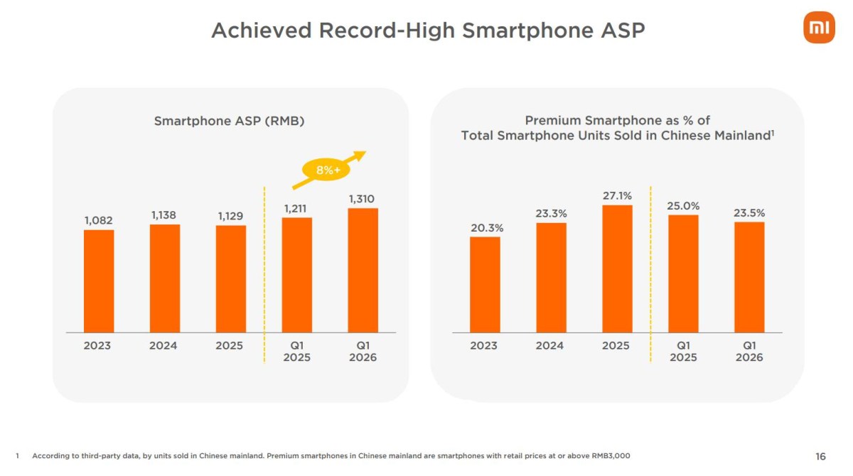 The average selling price of Xiaomi phones continues to rise