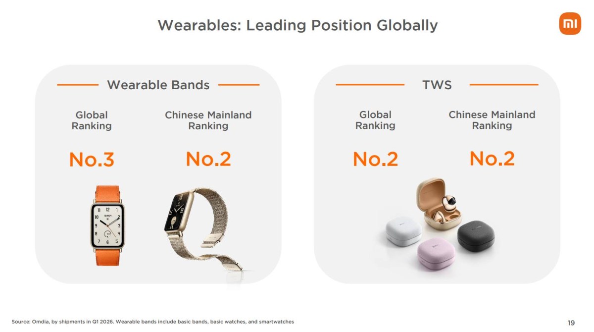 Xiaomi still one of the top smartbands and TWS buds brands