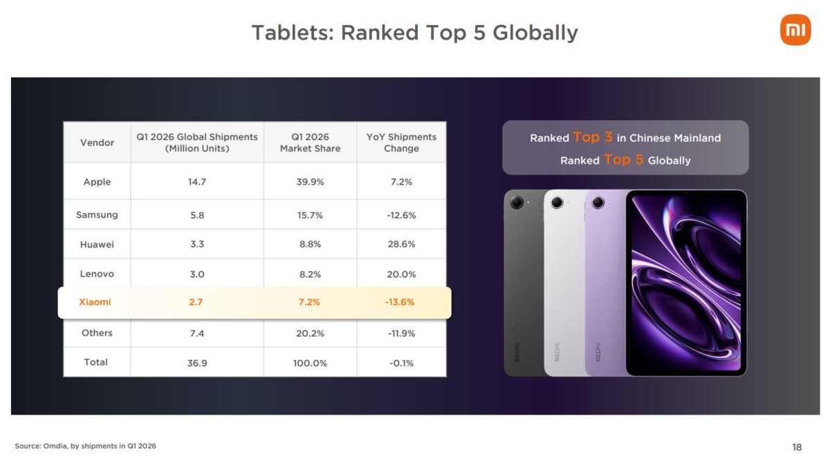 Xiaomi falls out of top 3 among tablet makers globally
