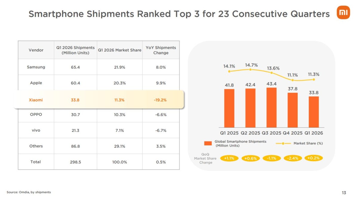 Xiaomi smartphone shipments declined in Q1, but the company retains #3 position globally