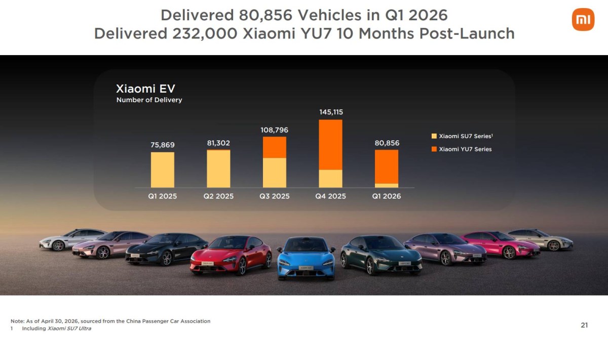 Xiaomi YU7 series is now the company's most popular EV series