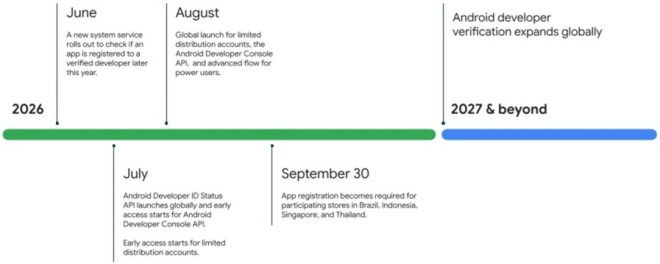 Timeline shared by Google for its new app sideloading changes coming to Android