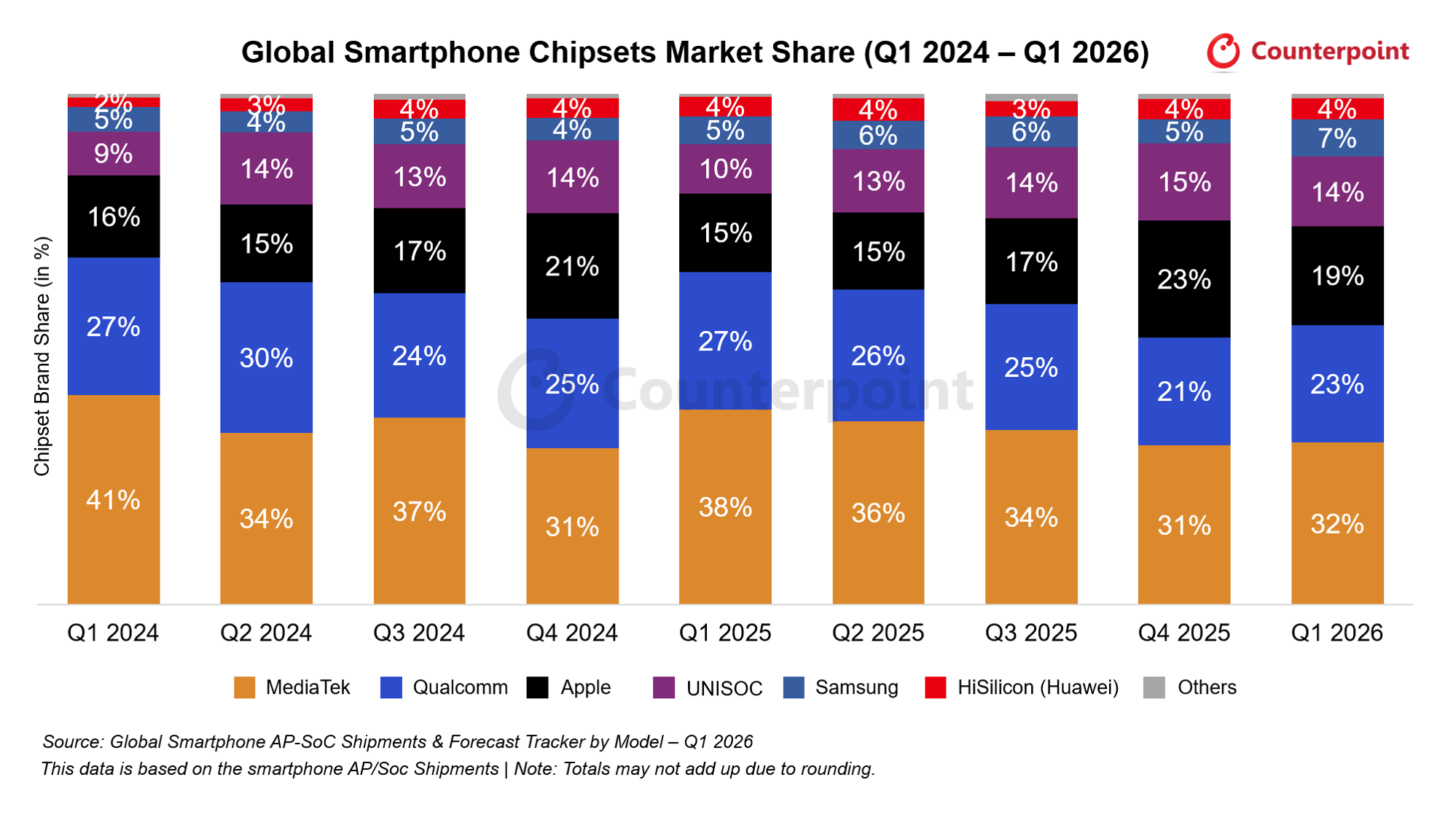 Global Smartphone Chipset Market Share (Q1 2024 – Q1 2026)