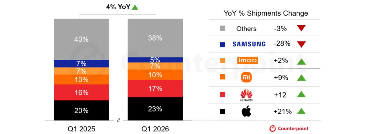 Smartwatch shipments grew steadily in Q1 2026 with Apple still leading the pack