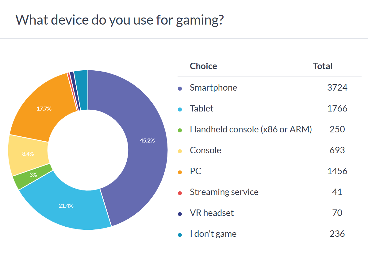 Weekly poll results: most people game on their phone, many use tablets too