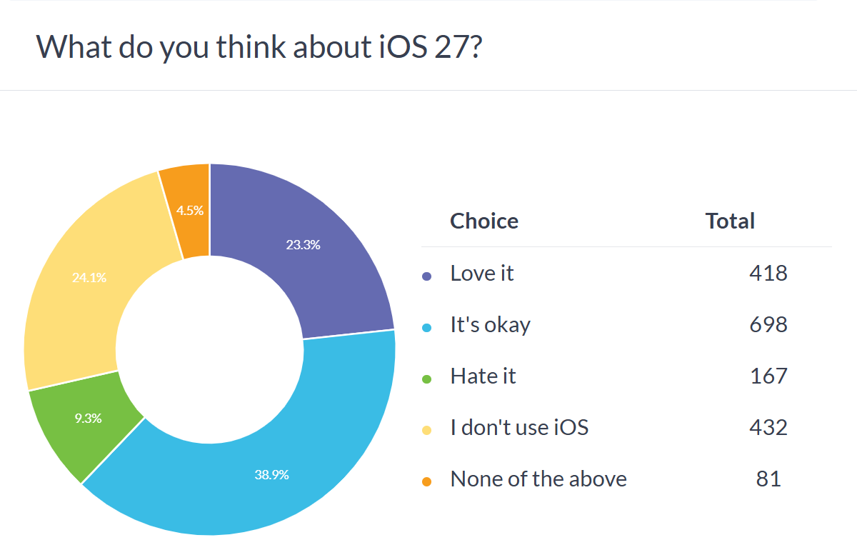 Weekly poll results: iOS 27 is okay, just okay