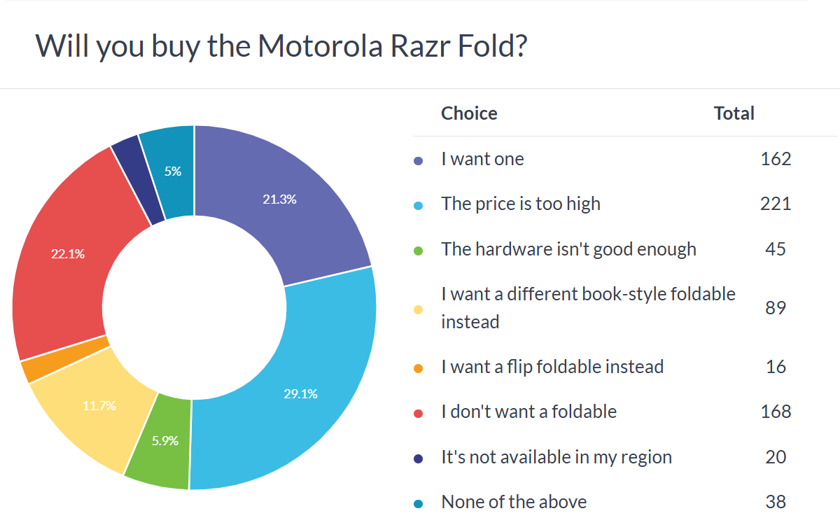 Weekly poll results: the Motorola Razr Fold is pricey, but may have a future despite its flaws