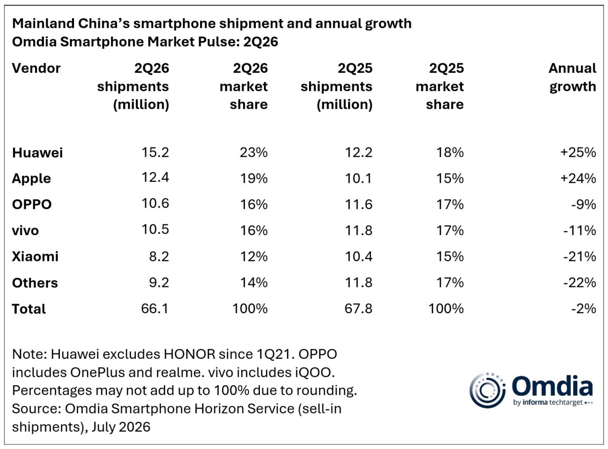 Huawei and Apple grew while the rest of the Chinese smartphone market declined in the second quarter