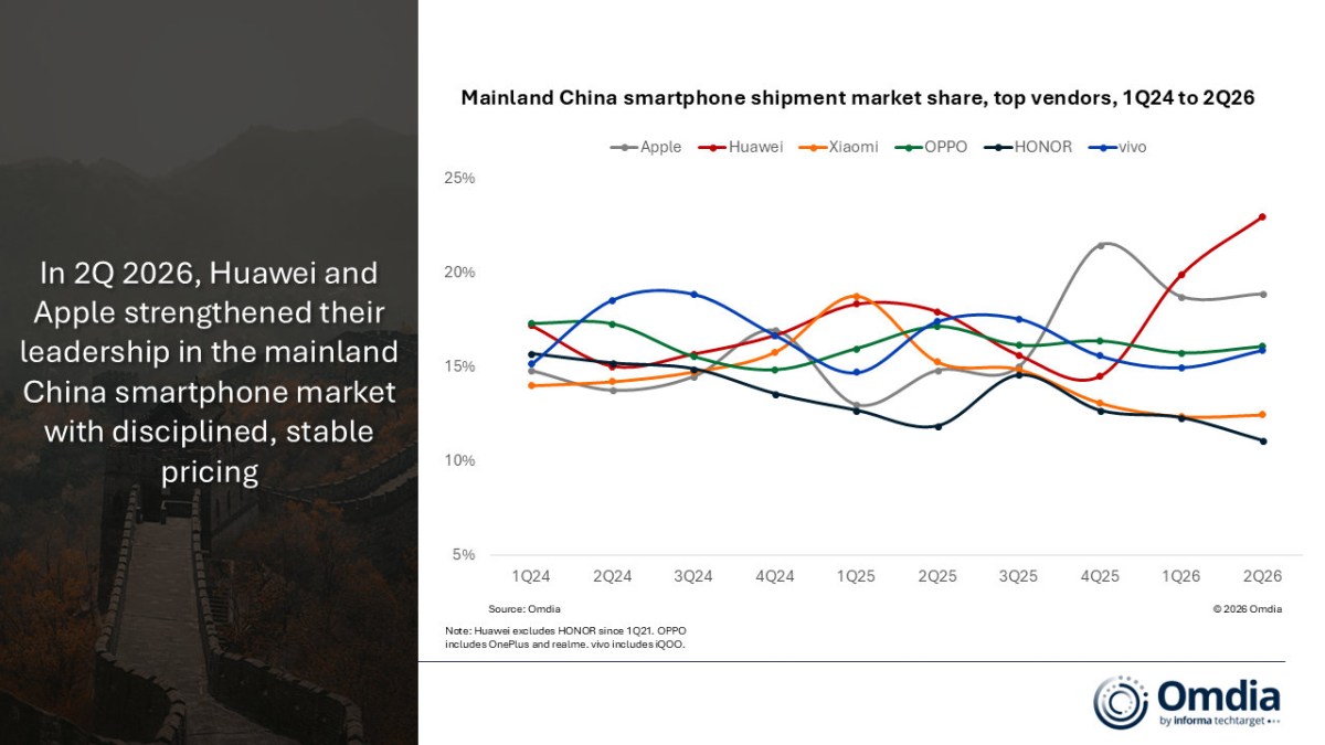 Huawei and Apple grew while the rest of the Chinese smartphone market declined in the second quarter