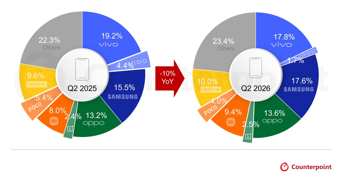 Counterpoint Research reveals Nothing is now India's fastest growing smartphone brand