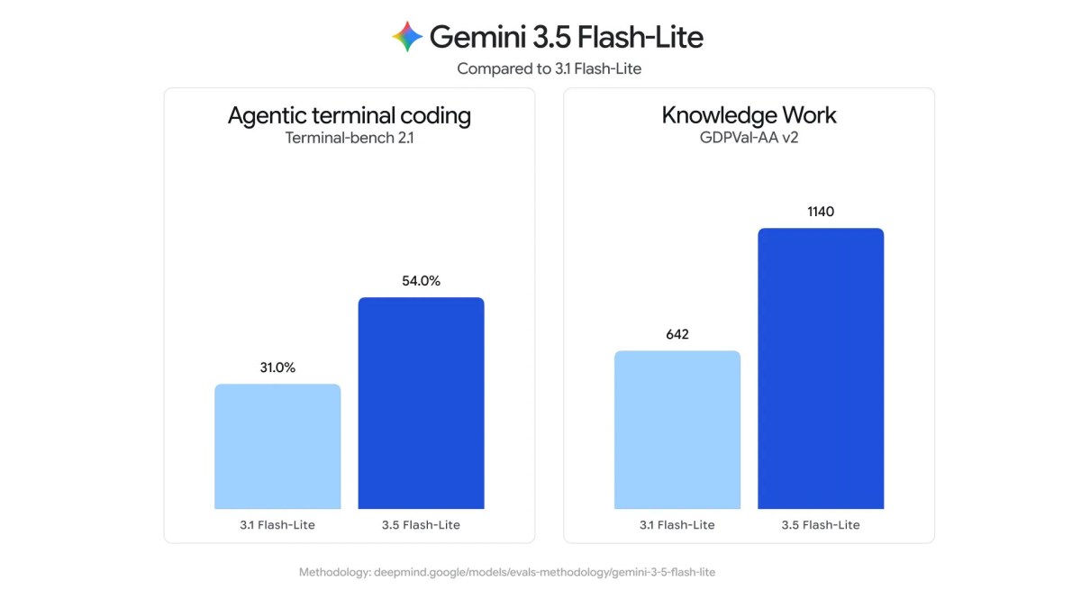 Google launches Gemini 3.6 Flash, 3.5 Flash-Lite, and 3.5 Flash Cyber
