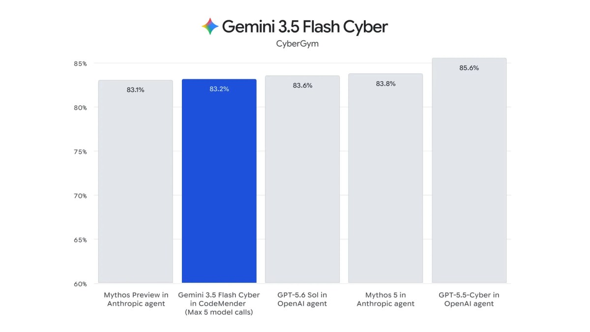 Google launches Gemini 3.6 Flash, 3.5 Flash-Lite, and 3.5 Flash Cyber