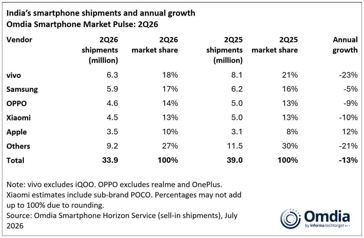 Indian smartphone market shipments fell 13% in the second quarter according to Omdia