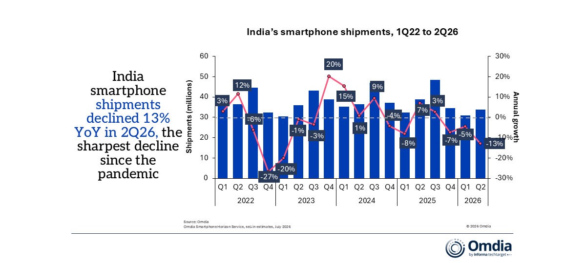 Indian smartphone market shipments fell 13% in the second quarter according to Omdia