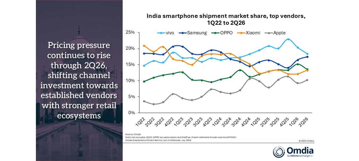 Indian smartphone market shipments fell 13% in the second quarter according to Omdia