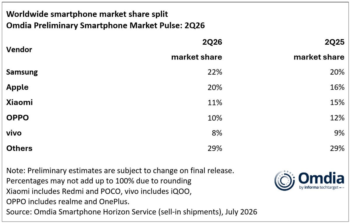 Omdia: smartphone market shipments fell in Q2, but Samsung and Apple grew their market shares