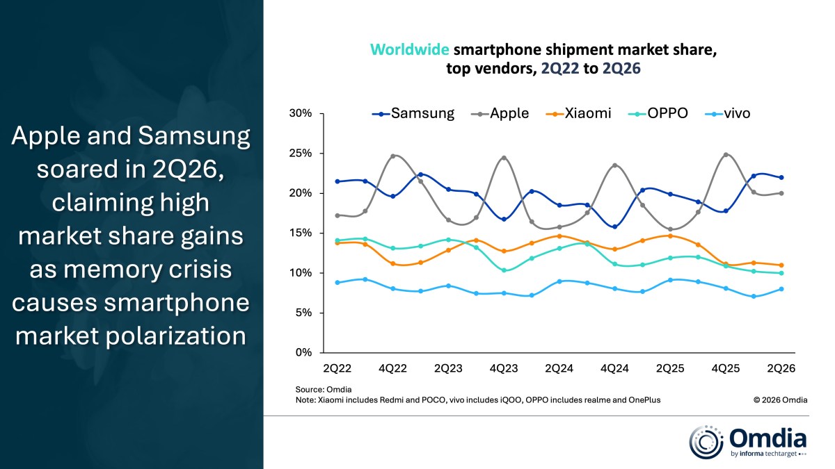 Omdia: smartphone market shipments fell in Q2, but Samsung and Apple grew their market shares