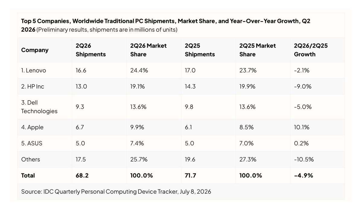 Apple's Mac sales grew while most PC makers saw drops in Q2
