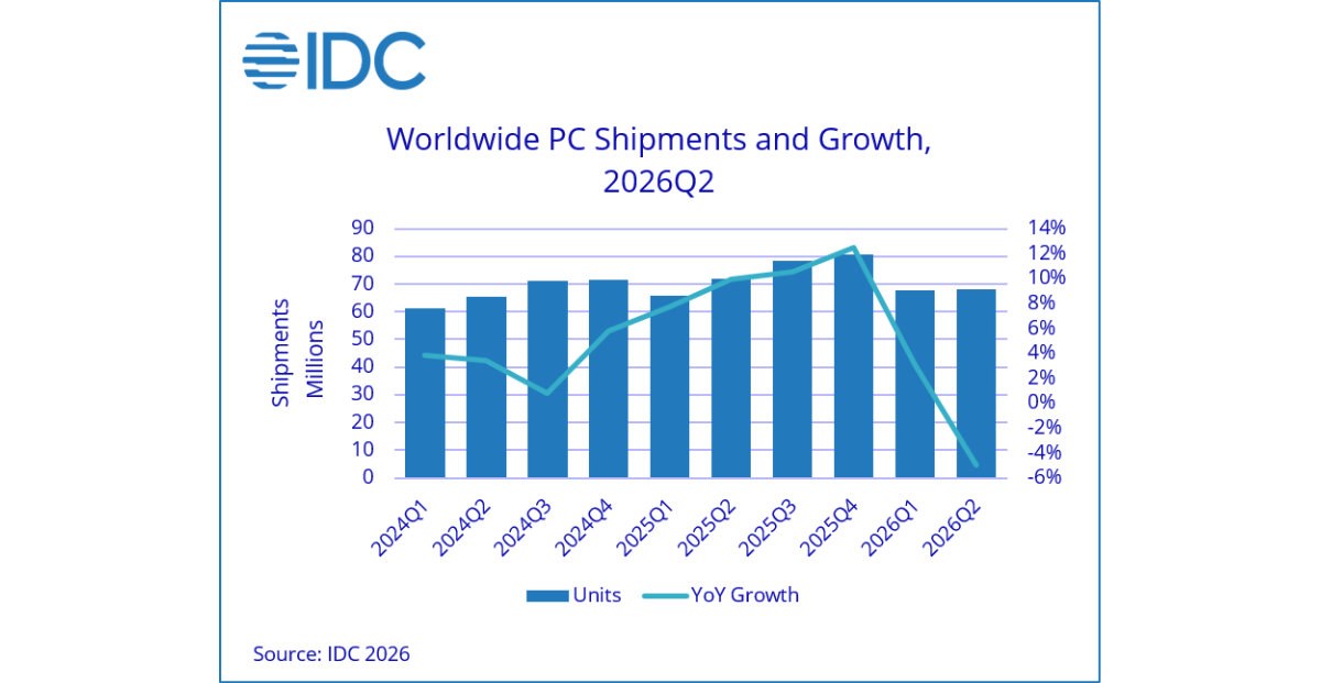 Apple's Mac sales grew while most PC makers saw drops in Q2