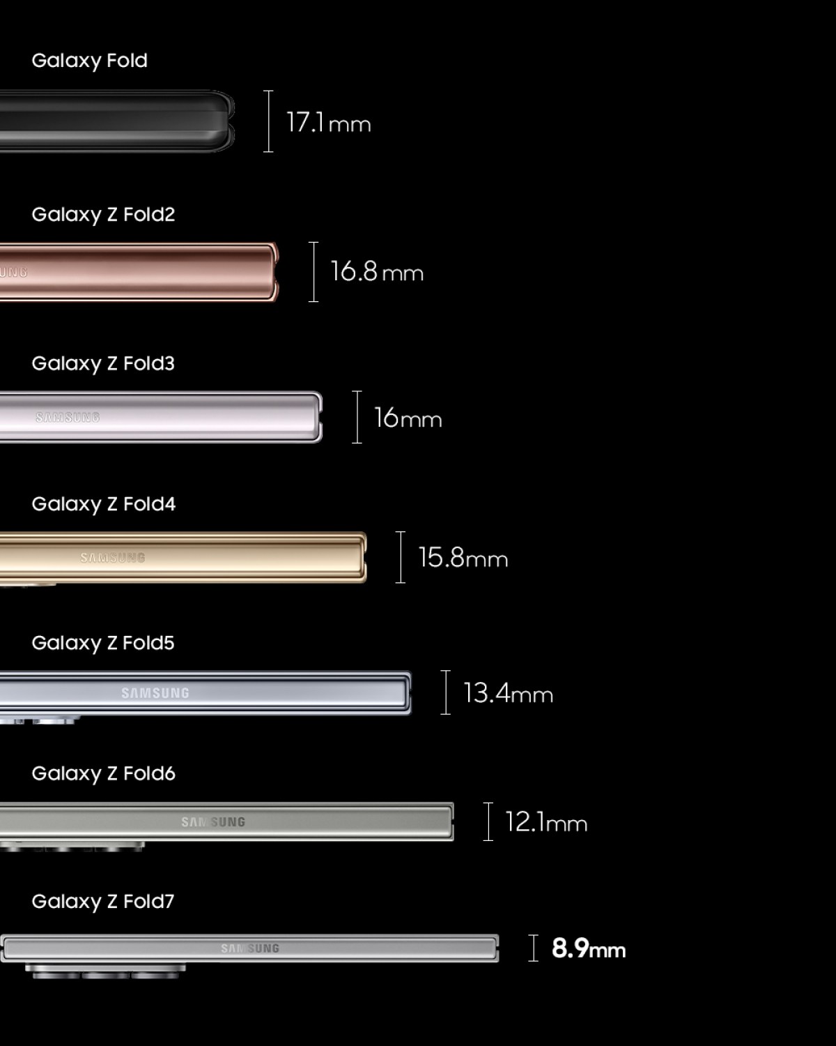 The Galaxy Z Fold has become noticeably thinner over the years
