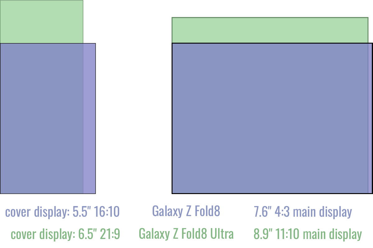 Cover and main screen comparison: Galaxy Z Fold8 vs. Galaxy Z Fold8 Ultra