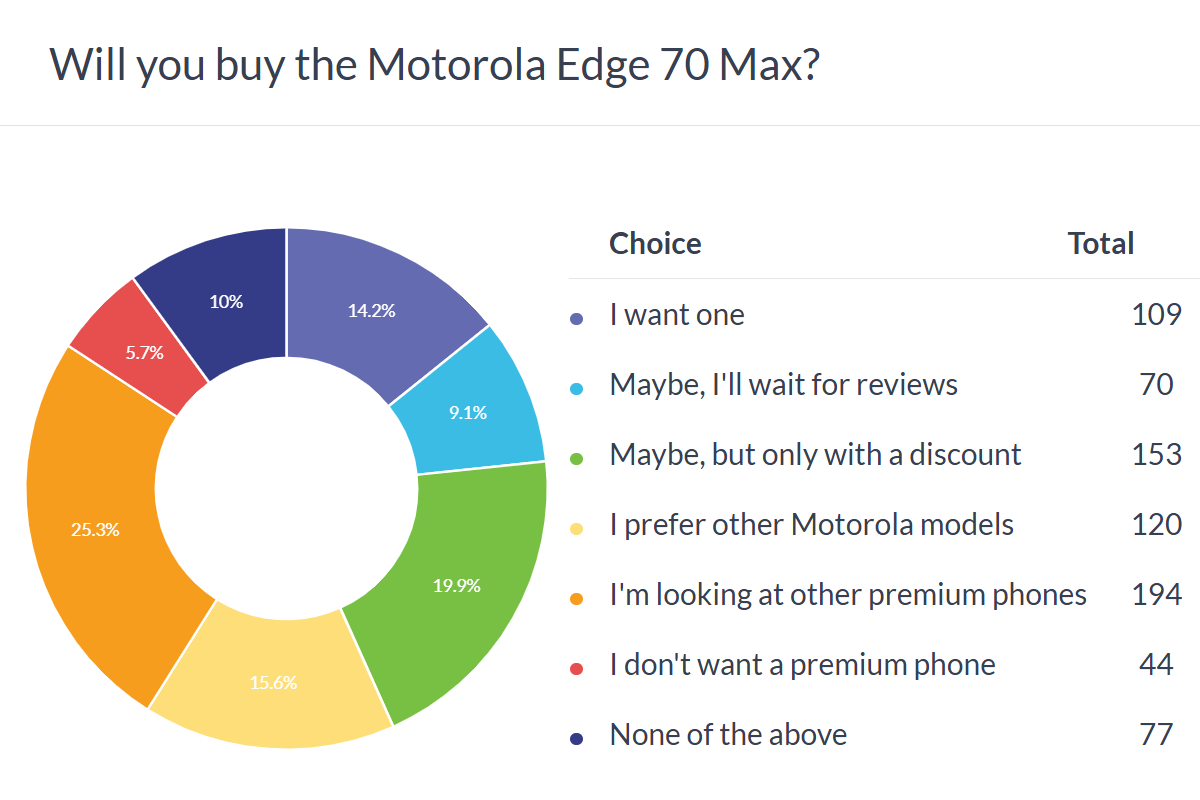 Motorola Edge 70 Max Poll Results