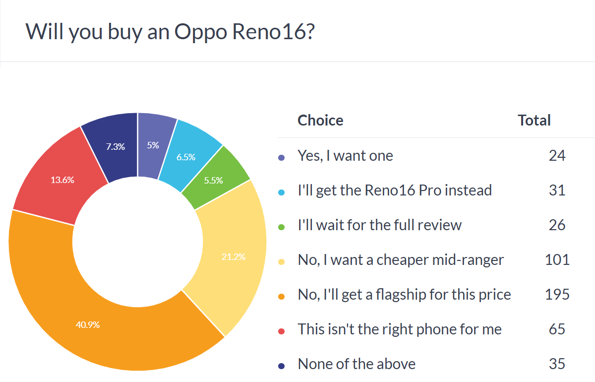 Oppo Reno16 poll results